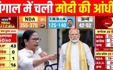 Bengal_Exit_Polls_2026__Mamata_Banerjee_हार_नहीं_बल्कि_जीत_रहीं!,_BJP_की_क्यों_बढ़ी_टेंशन___