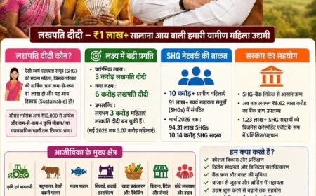 ग्रामीण भारत: मजदूरी से महिला-नेतृत्व वाली समृद्धि तक*
